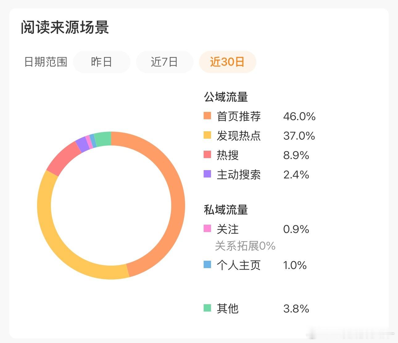 自从我的推荐占比变成这样之后，我的仅好友可见帖子数量大幅上升