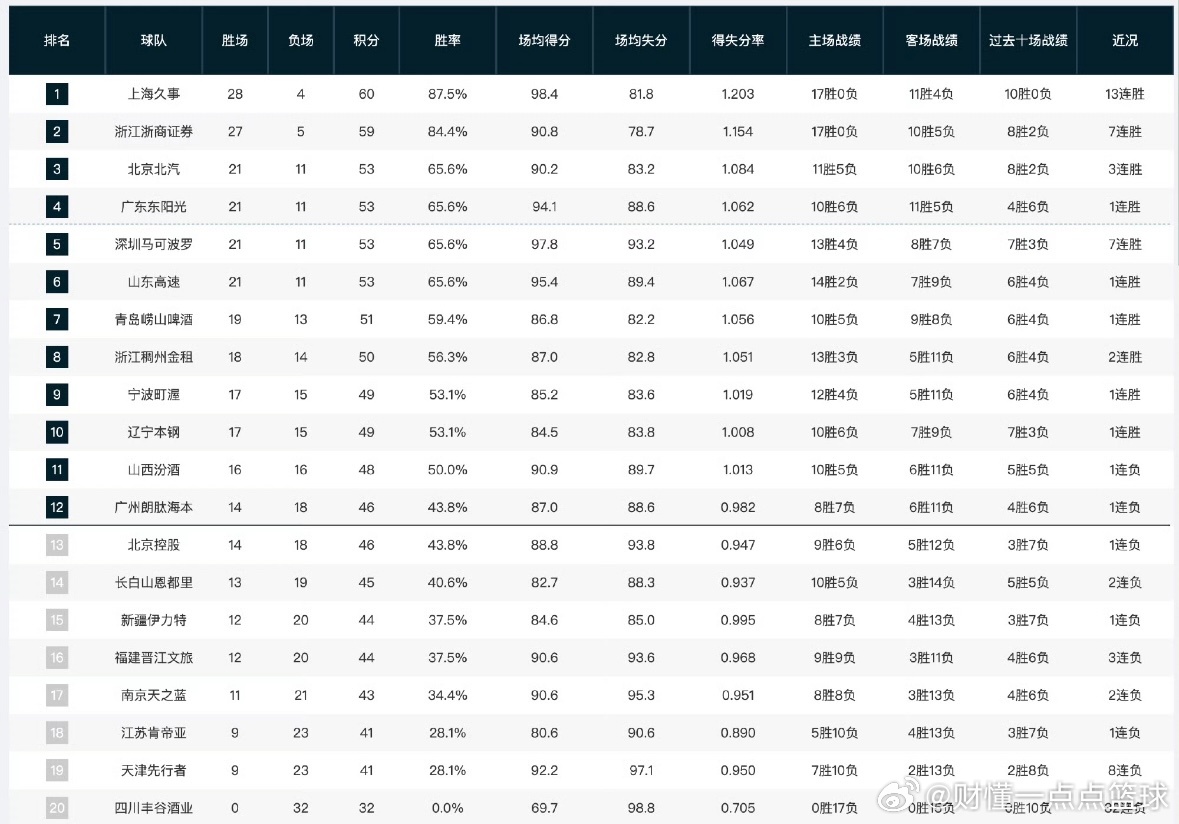 CBA常规赛第32轮全部打完，广东宏远男篮以21胜11负、积53分的战绩暂列第4