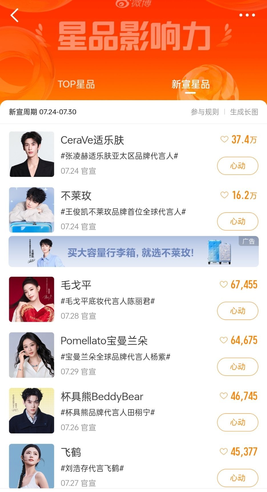 陈丽君毛戈平底妆代言人昨天才官宣，就已经登上星品影响力双榜第三了毛戈平底妆代言人