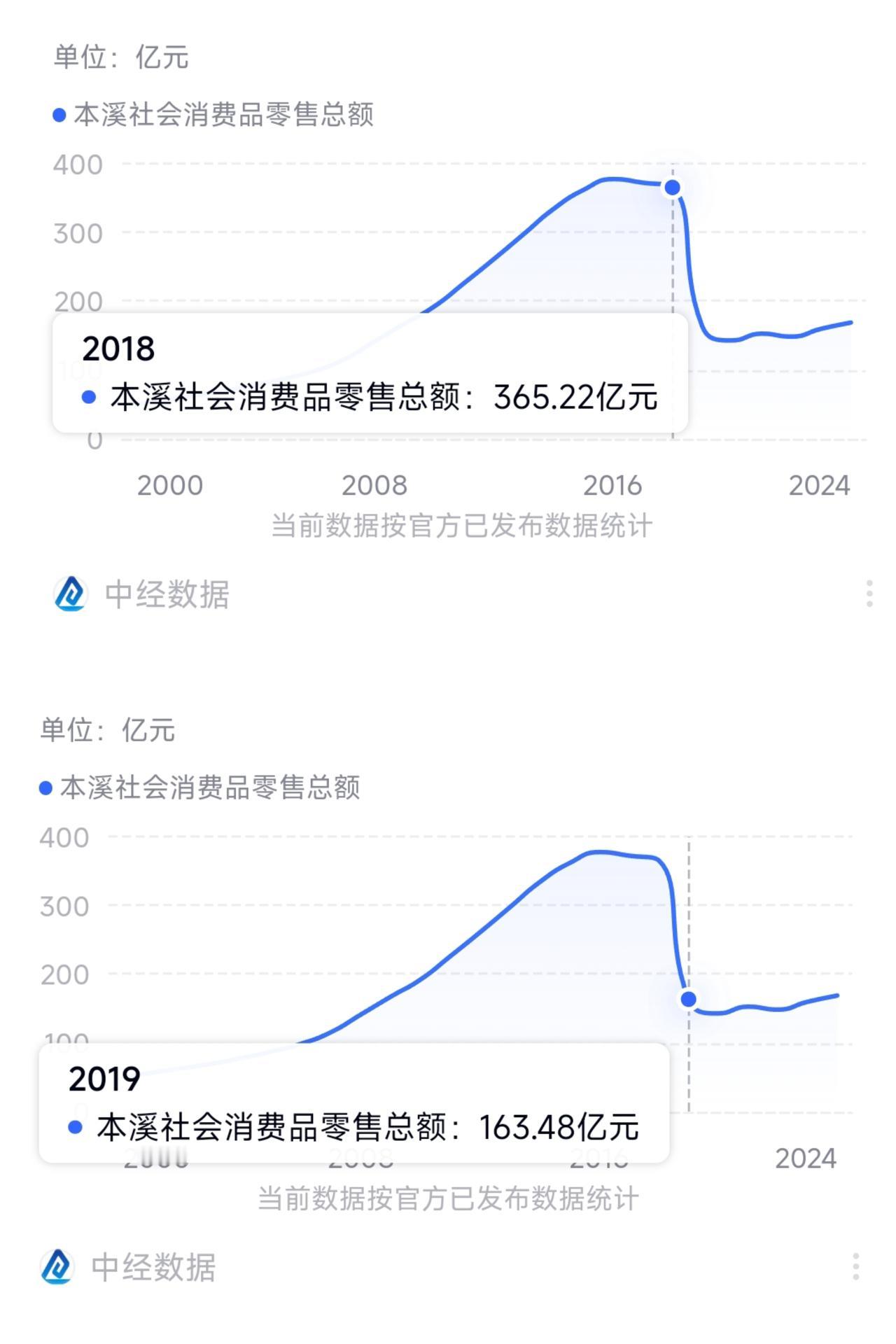 难怪最近这几年本溪人总感觉从事餐饮业没有过去那么赚钱了，有很多店家开始转型更换赛