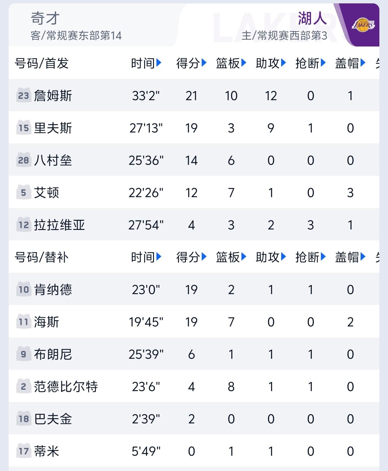 湖人替补50分比詹姆斯得三双更令人意外！

东契奇在对阵奇才比赛中缺阵，詹姆斯和