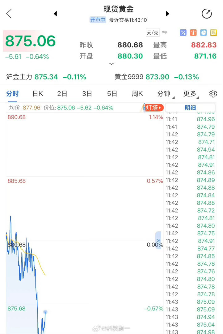 黄金跌到不敢买了跌到900以下了，炒期货的太惨了，还好我早空仓了，没亏等于赚了 