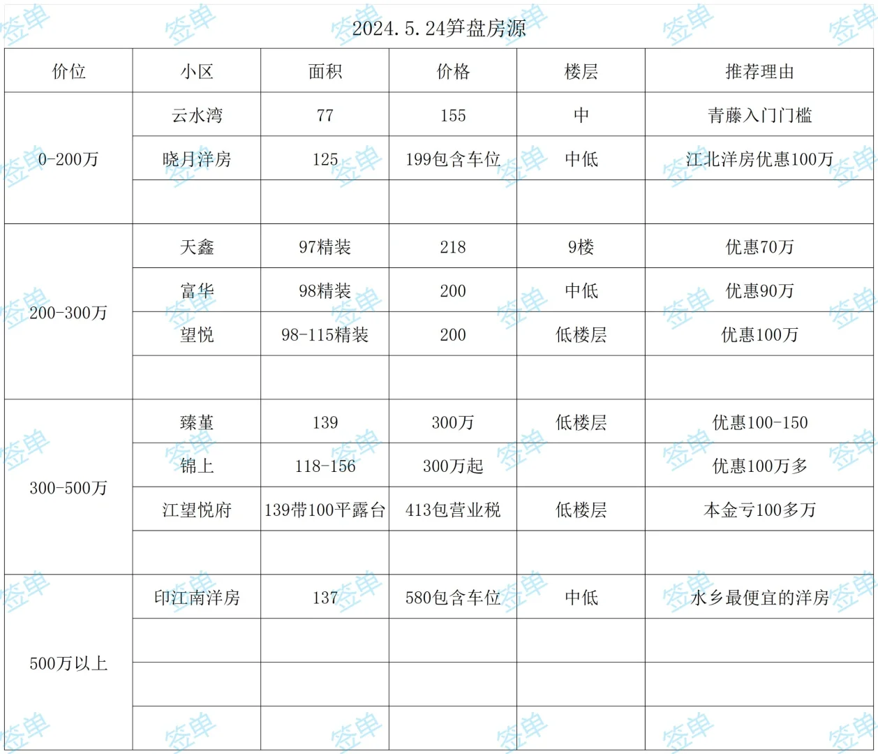 5.24宁波特价房房源信息收集