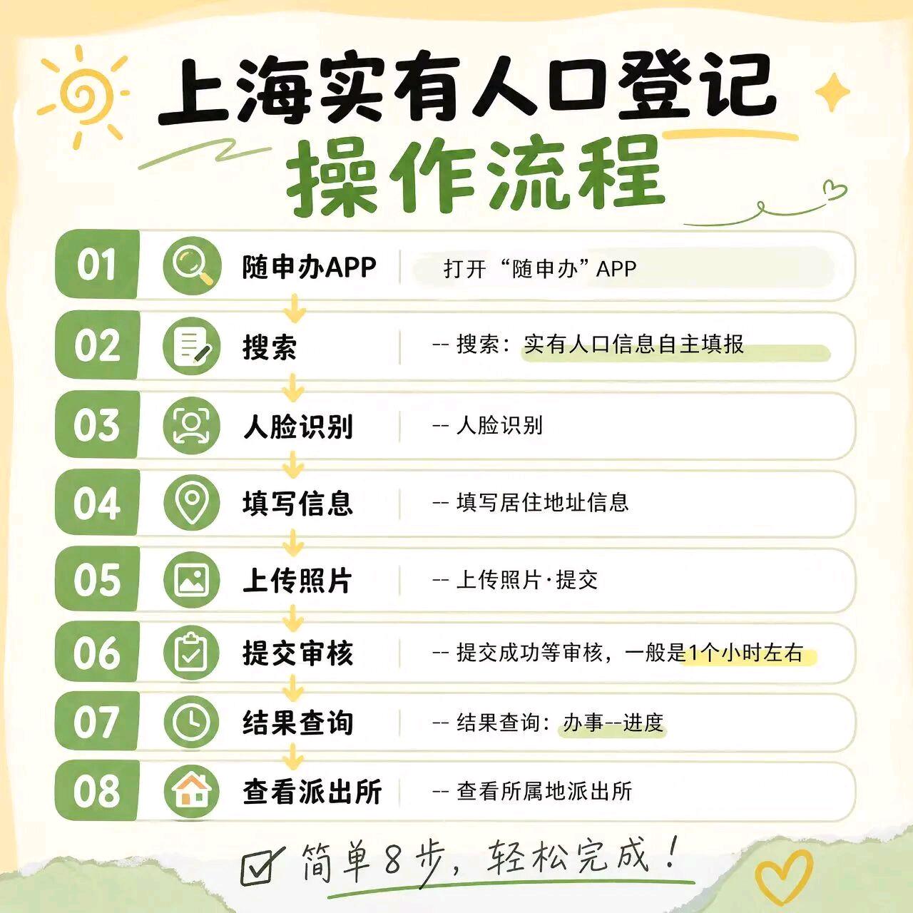 上海落户实有人口登记流程！办理上海社区公共户落户的小伙伴注意！很多人材料齐全却审