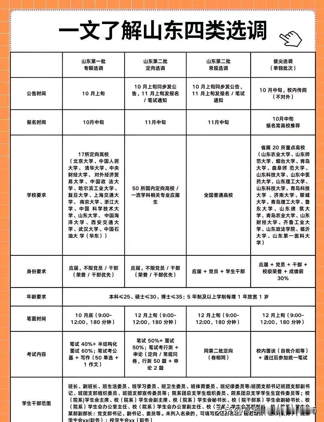 【一文了解山东四类选调】