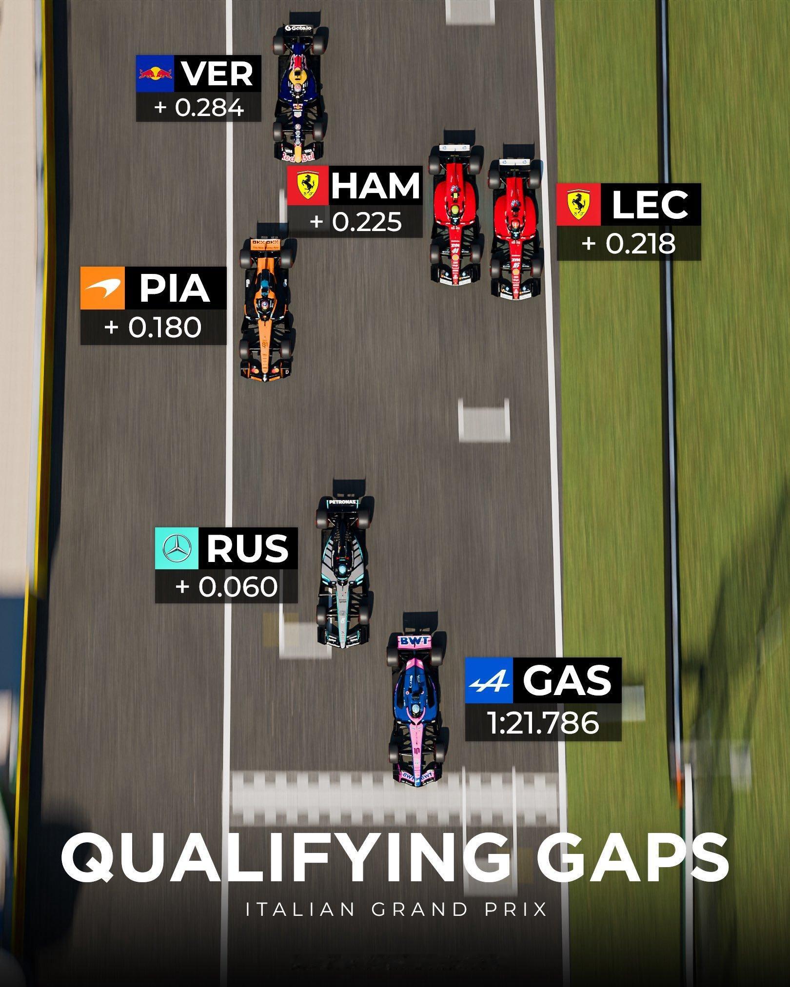 F1意大利大奖赛排位赛差距可视化 (via justformulacar)F12