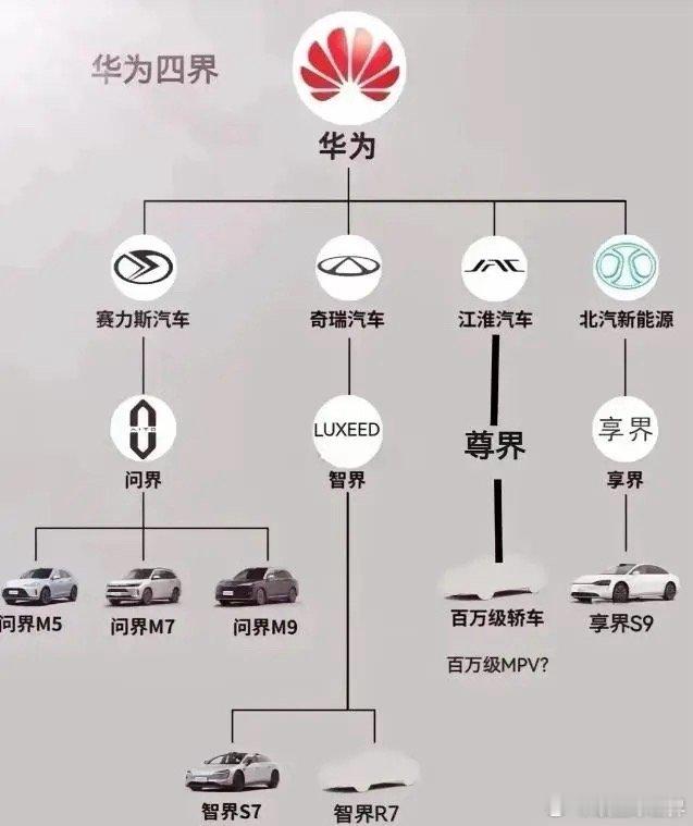 华为不造车，却在汽车界站稳了脚跟[赞][赞] 