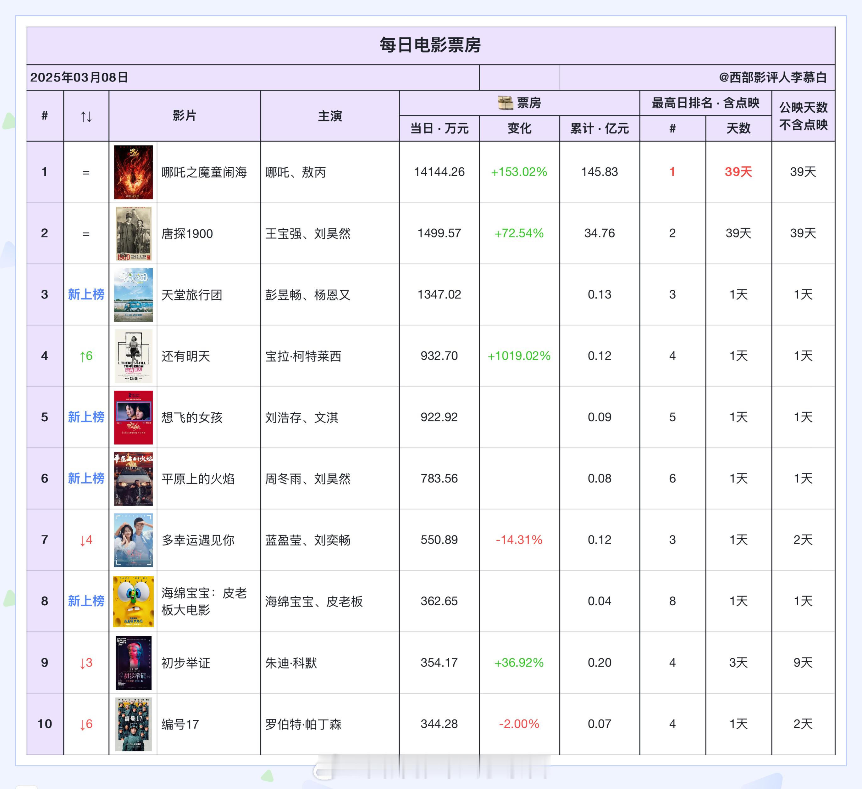 电影票房 2025年3月8日票房排名如下：《天堂旅行团》《还有明天》《想飞的女孩