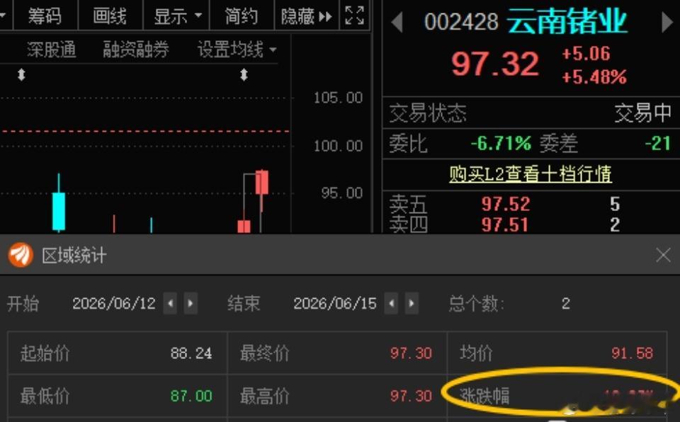 云南锗业002428📈T+1涨幅10.27%，在车上的朋友“97”附近高抛！ 