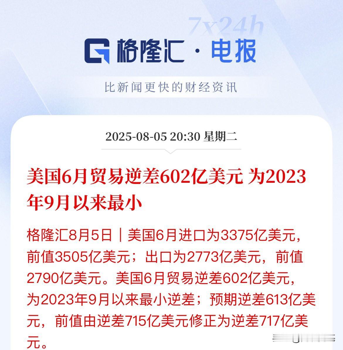 美国6月逆差收窄！低于市场预期

刚刚，美国公布6月进出口数据，进口3375亿美