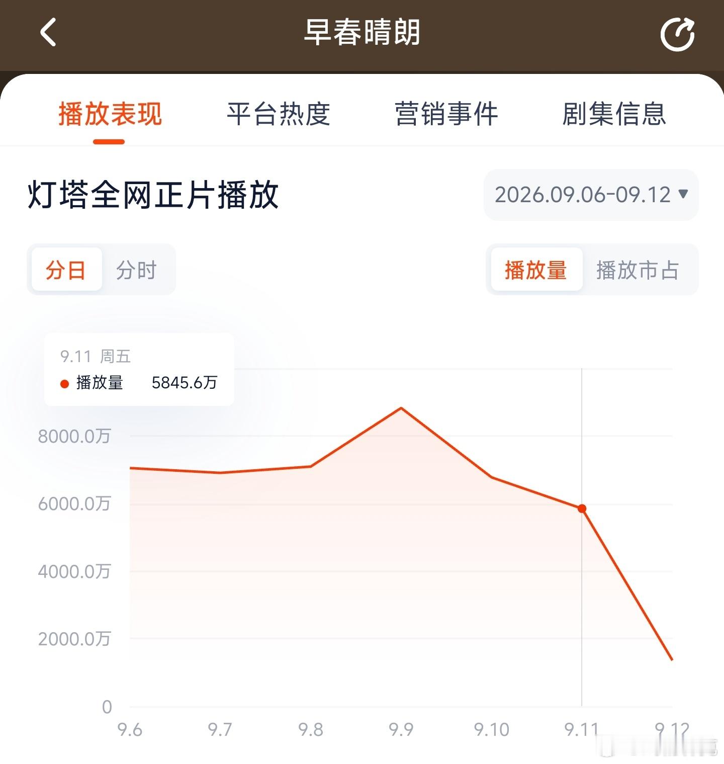 早春晴朗昨日云合推测3600万上下。 ​​​
