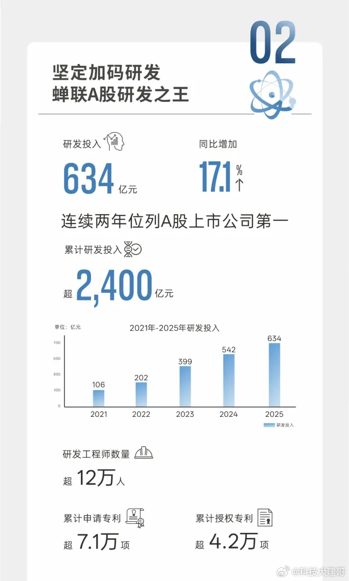比亚迪这财报是真硬气！营收破8000亿，净利润326亿，关键研发砸了634亿，连