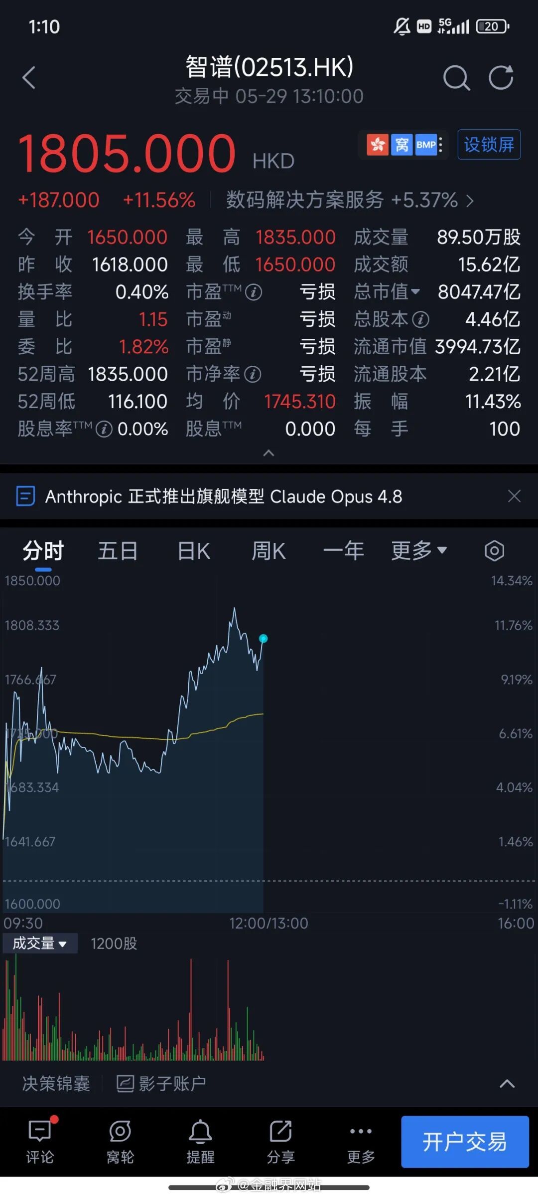 【盘中暴涨18%！智谱市值反超小米！AI估值太极致】 5月29日港股AI概念板块