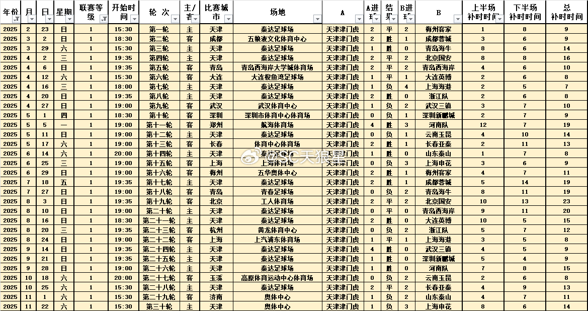 天津津门虎 2025中超 第30轮 赛后数据：1. 今年全年联赛拿了68张黄牌，