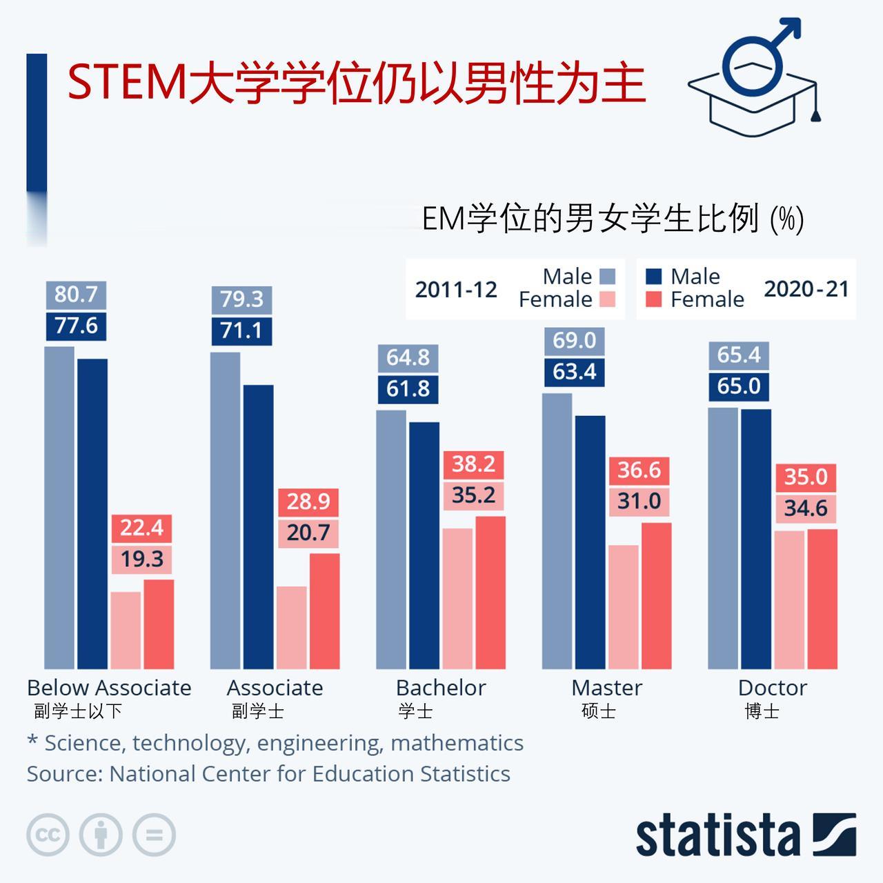 在科学、技术、工程和数学领域大学学位仍以男性为主

在过去的几十年里，在不同的社
