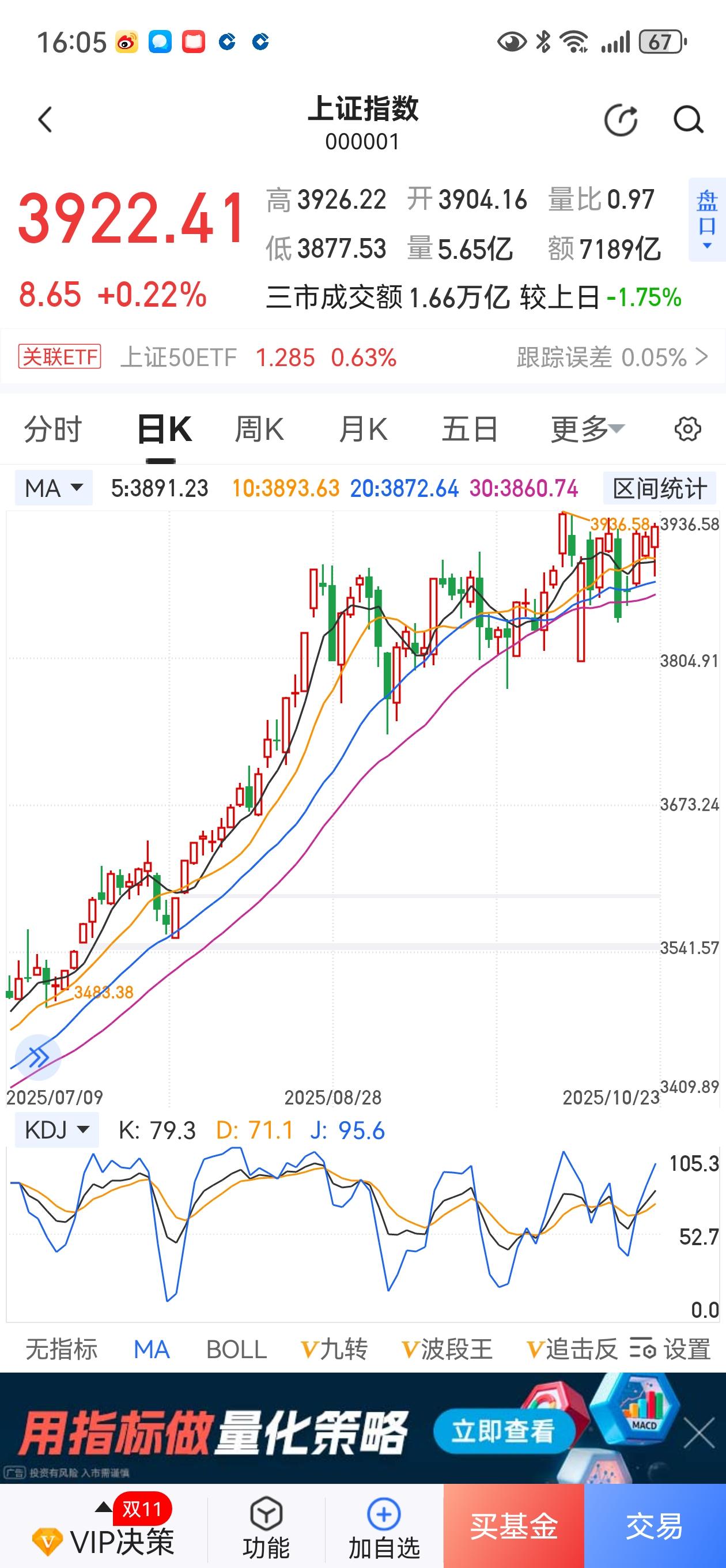 大盘站稳3900，量子板块起风暴。
神奇的14：30分，两市在大盘指数站稳飘红的