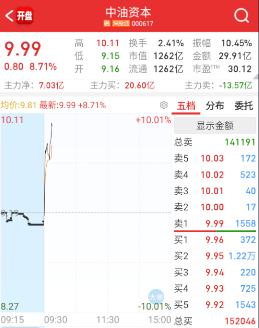 $中油资本 sz000617$ 稳定币今天换中油。 ​​​