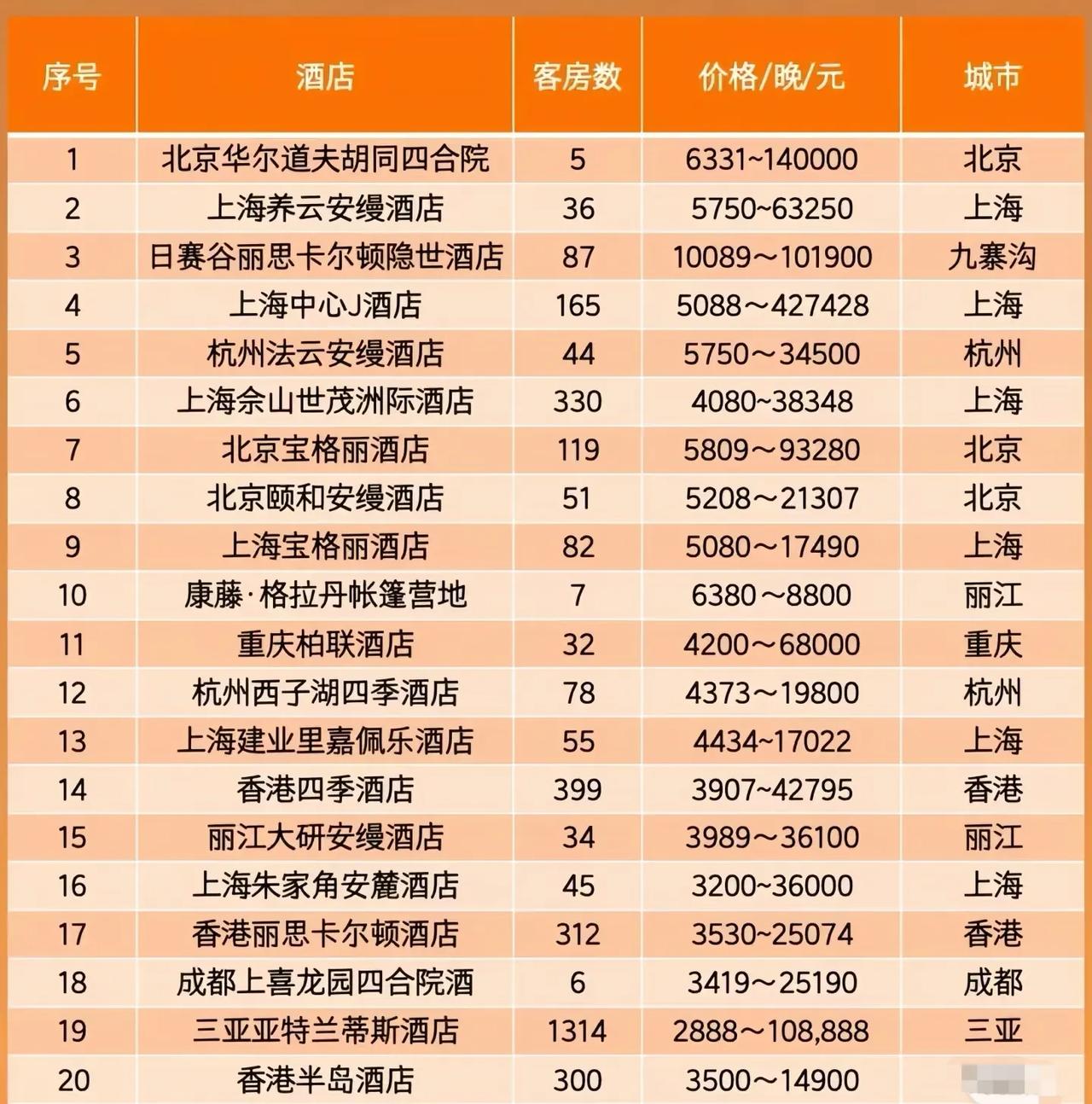 国内最贵酒店排名，靠谱吗？
注：信息源自网络，仅供参考！