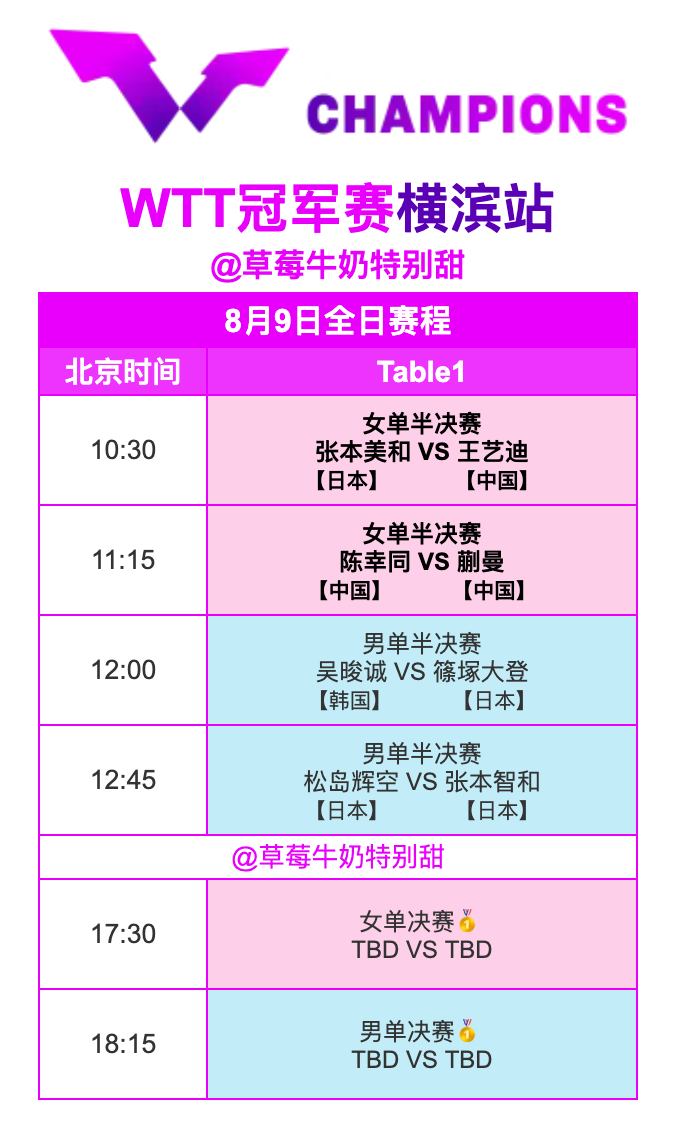 WTT冠军赛横滨站丨8月9日全日赛程10:30 T1 王艺迪🇨🇳VS张本美和