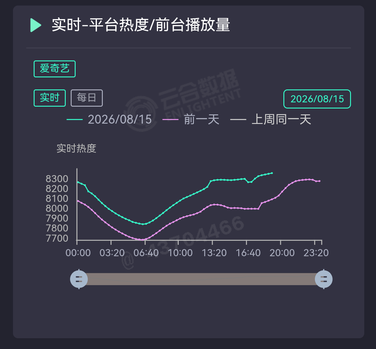 今日周末，热度一直不错！晚上加油！ 