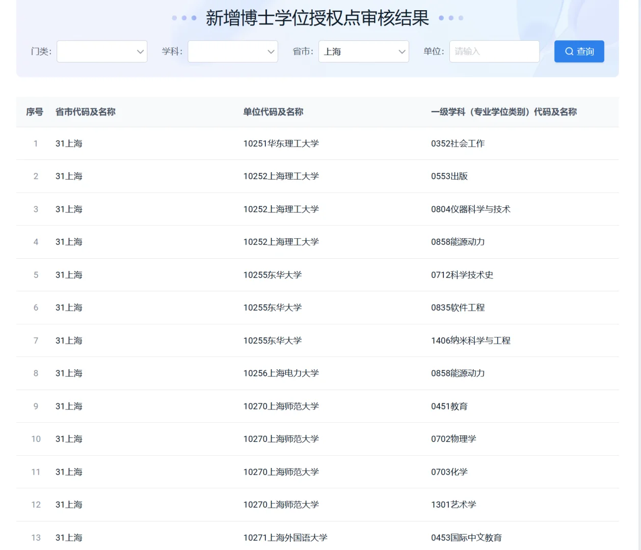 上海24新增博士学位授权点已出