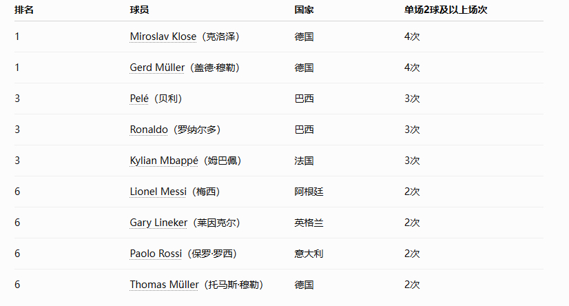 ！！！截至2026年6月24日世界杯比赛结束后，根据FIFA官方统计和世界杯历史