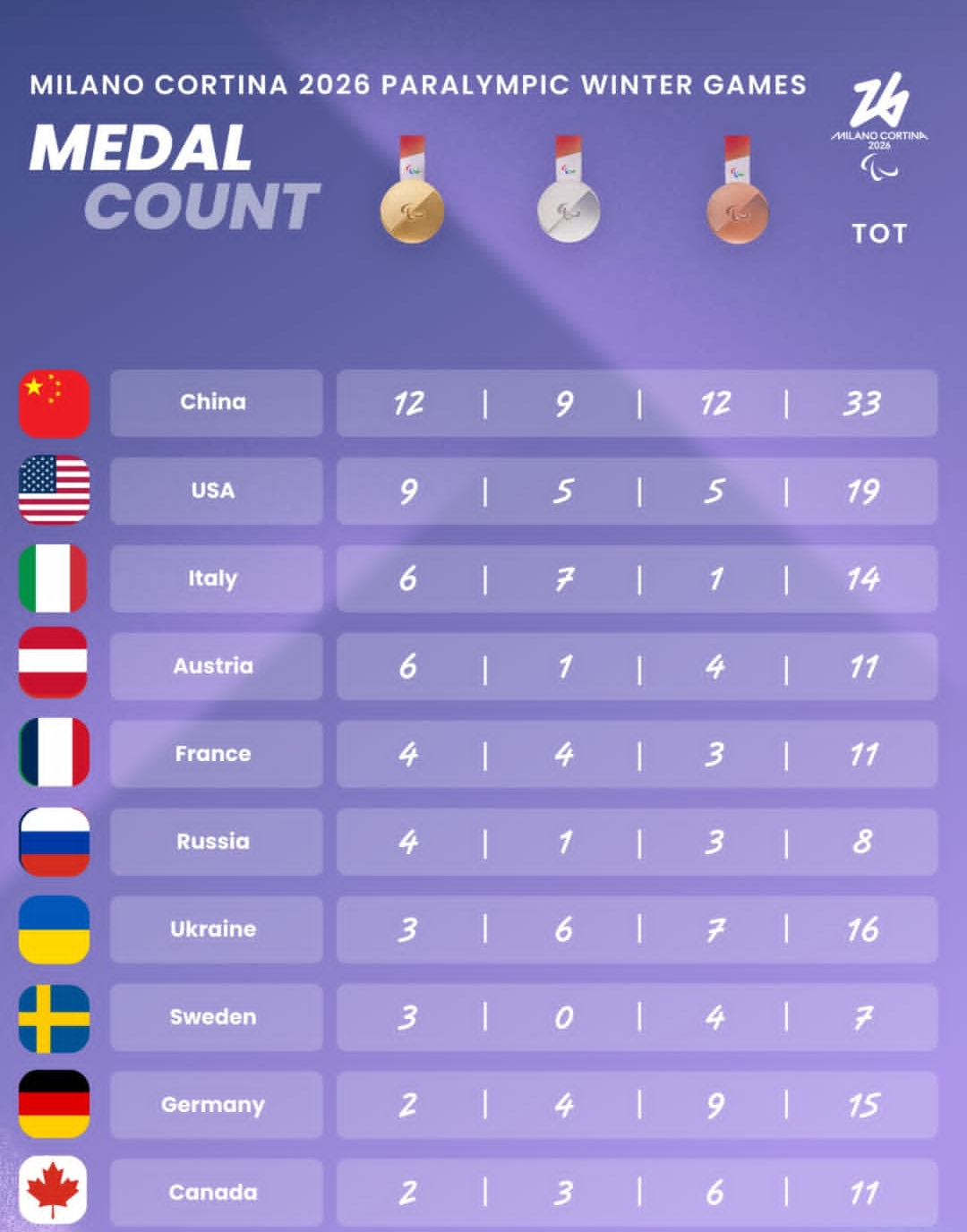 冬奥会 第七比赛日结束，冬残奥会奖牌榜，中国代表团以12金9银12铜，继续占据榜