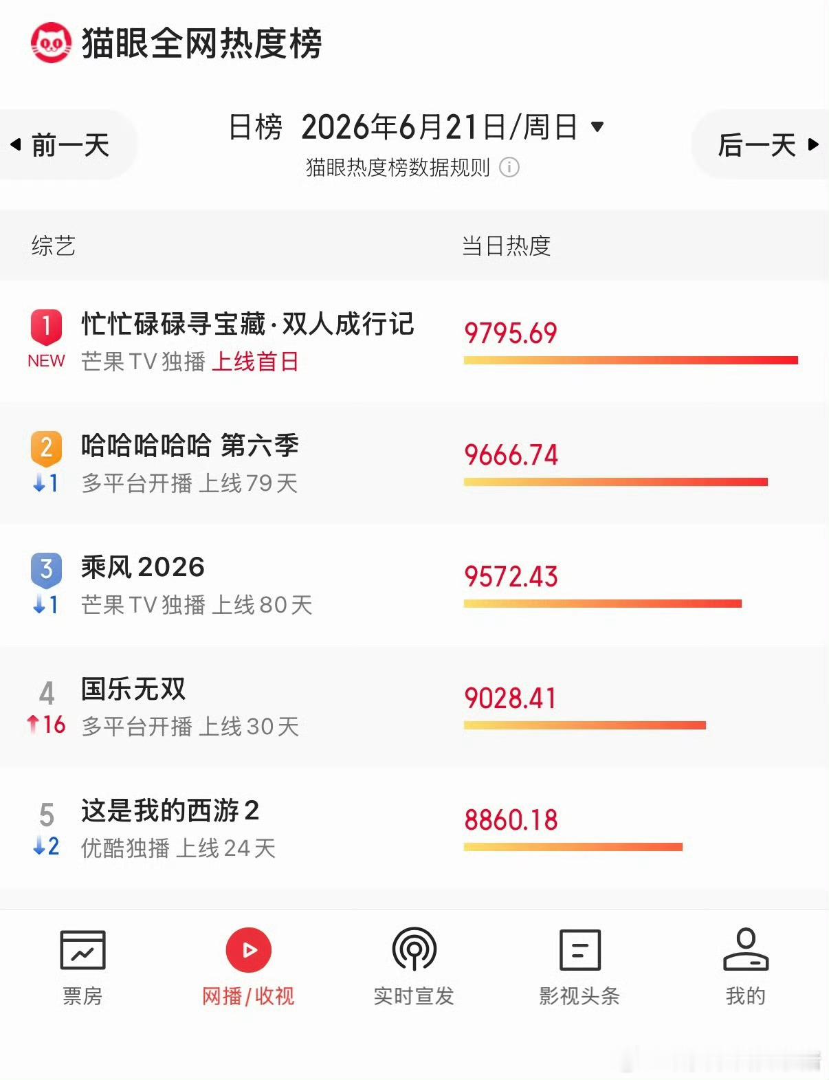 王安宇忙忙碌碌寻宝藏综艺上线首日热度登顶第一了