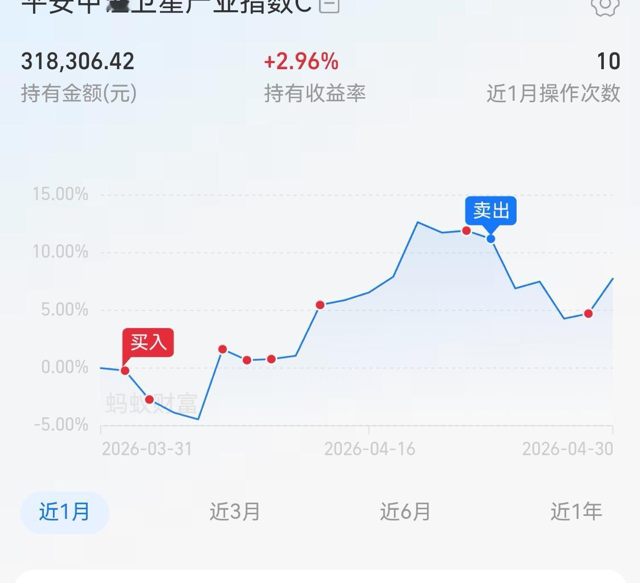 收盘了，今天市场明显放量大涨，简单聊聊几个重点方向：卫星、机器人、存储芯片半导体