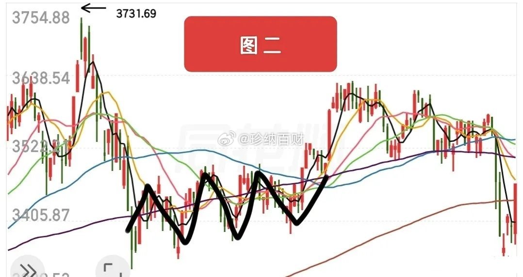 家人们今天出去放松一下，回来继续复盘。如果接下来大盘做了双底，是不是就能重仓玩了