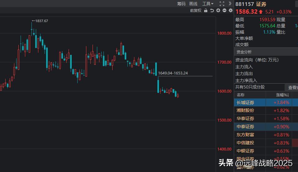 十二月是牛市下半场或者中场的始发站，对于中场或者下半场的底部区域，我认为就在38