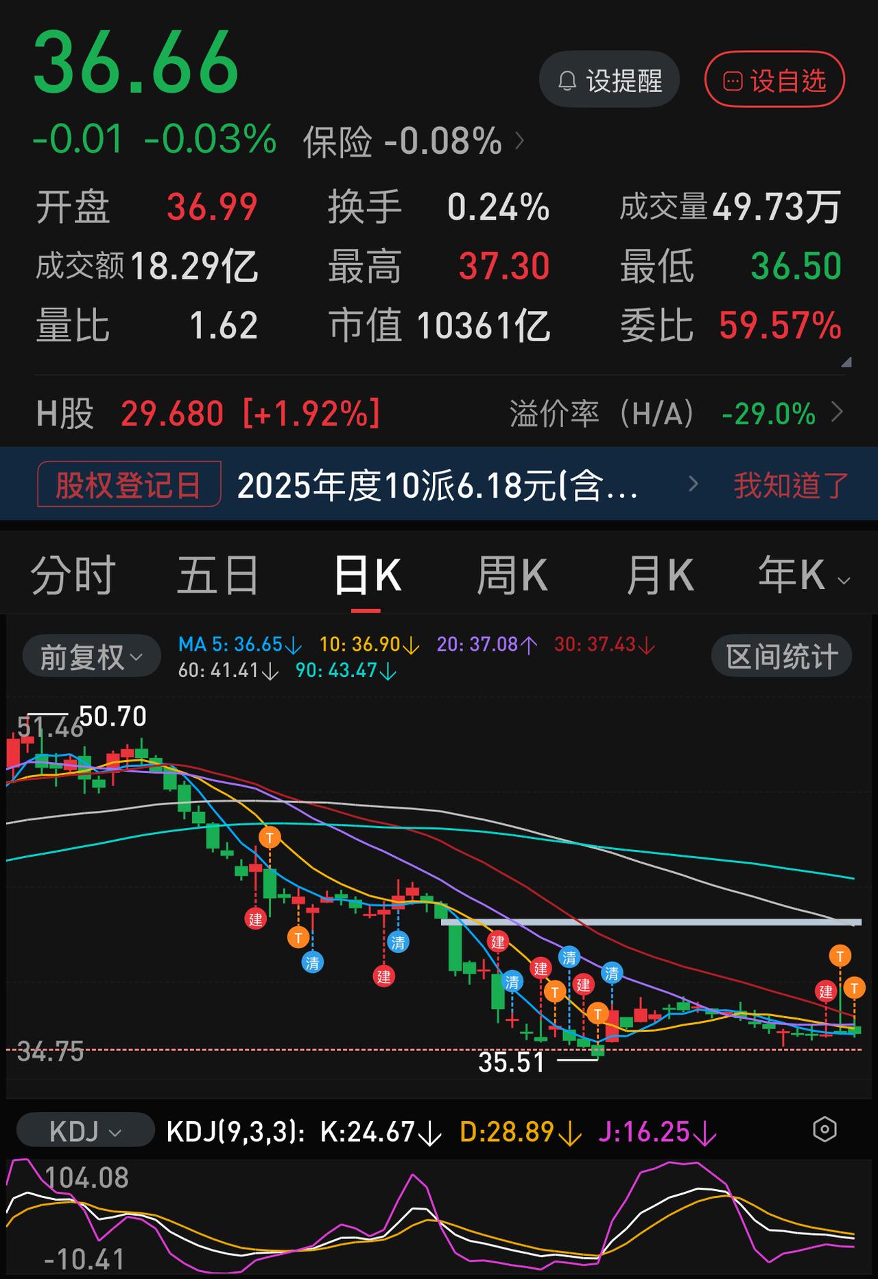 中国人寿，四个交易日，A股与H股拉开12 ％的差距！确实牛！
早上拉高，中午砸盘