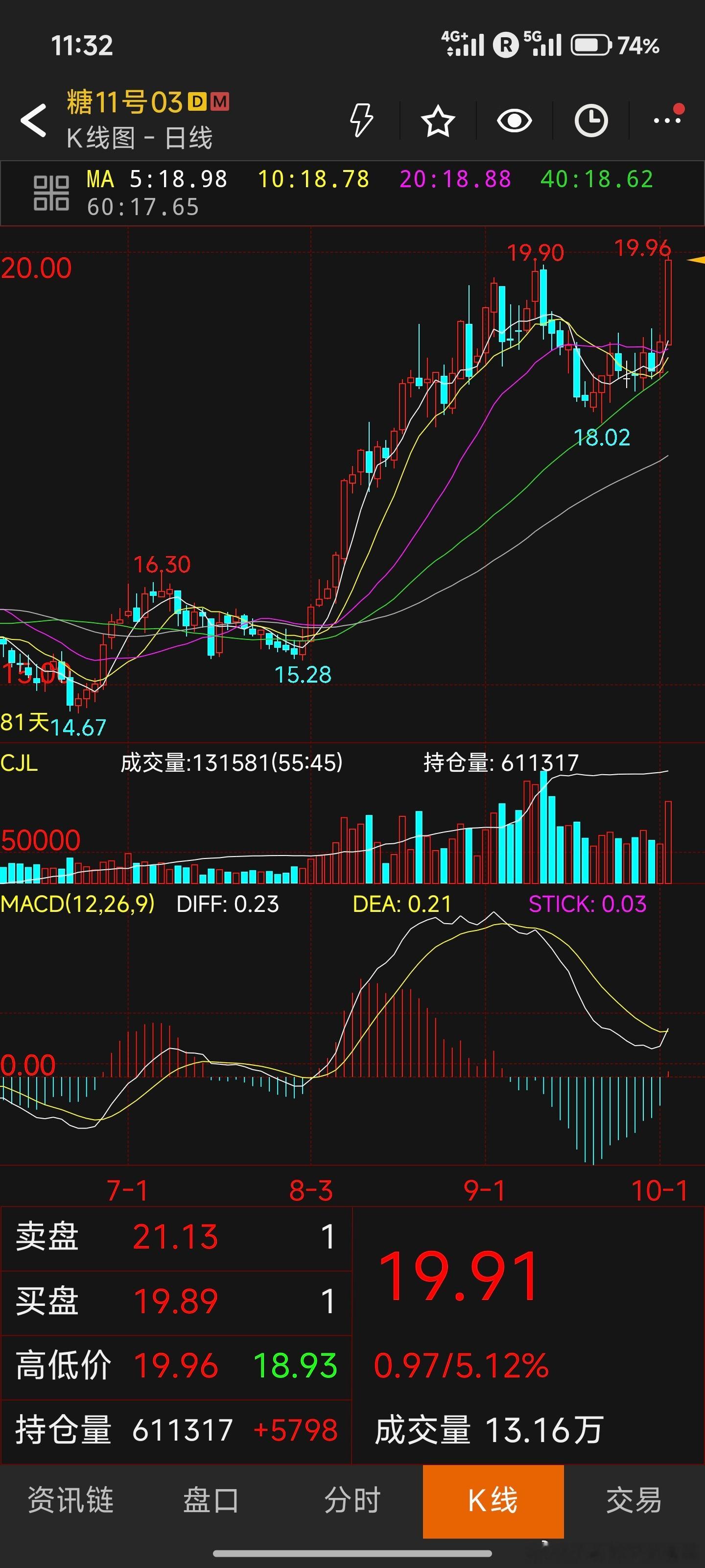 白糖期货是少见的亮眼上涨📈[黑线][黑线][黑线] ​​​