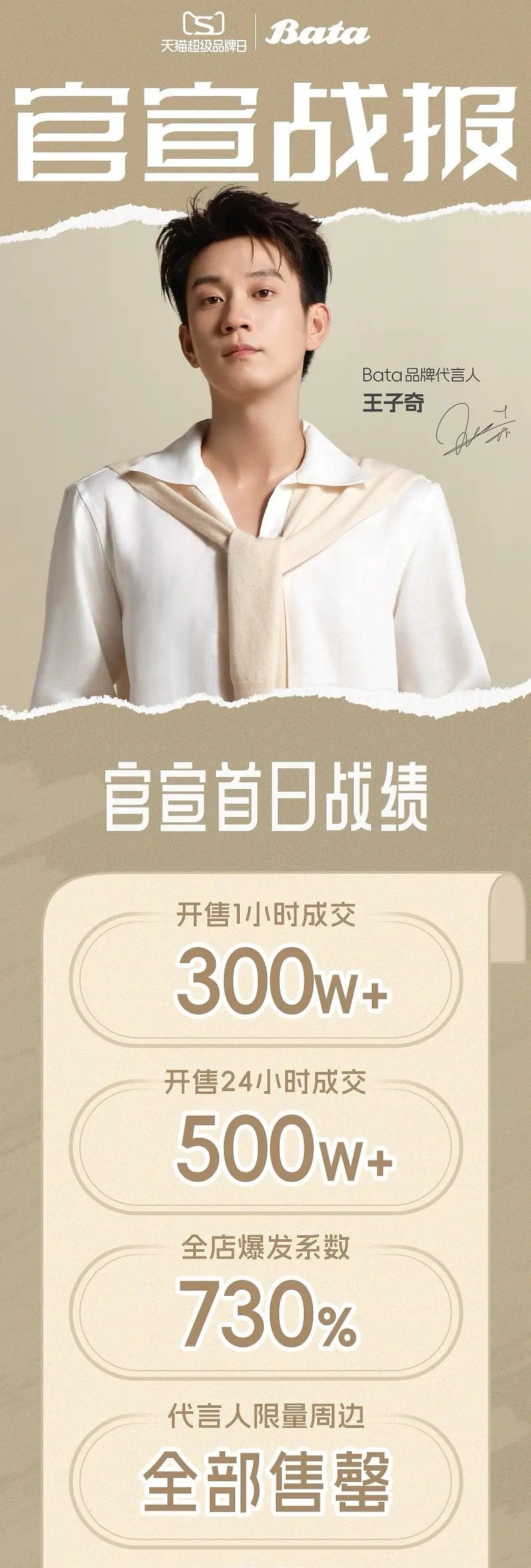 王子奇新代言官方战报超品日千万销量24小时500w销量什么水平 ​​​
