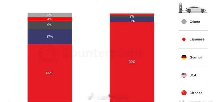 中国新能源汽车国产占比近90%2025 上半年中国本土设备制造商目前控制着中国近