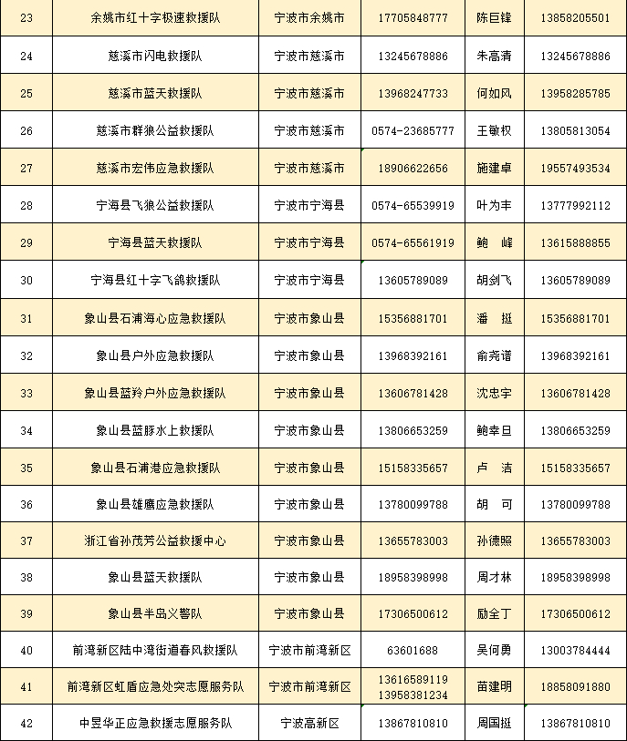 宁波市民收好42 支救援队伍紧急联络清单今年第9号超强台风“巴威”正携风裹雨向浙