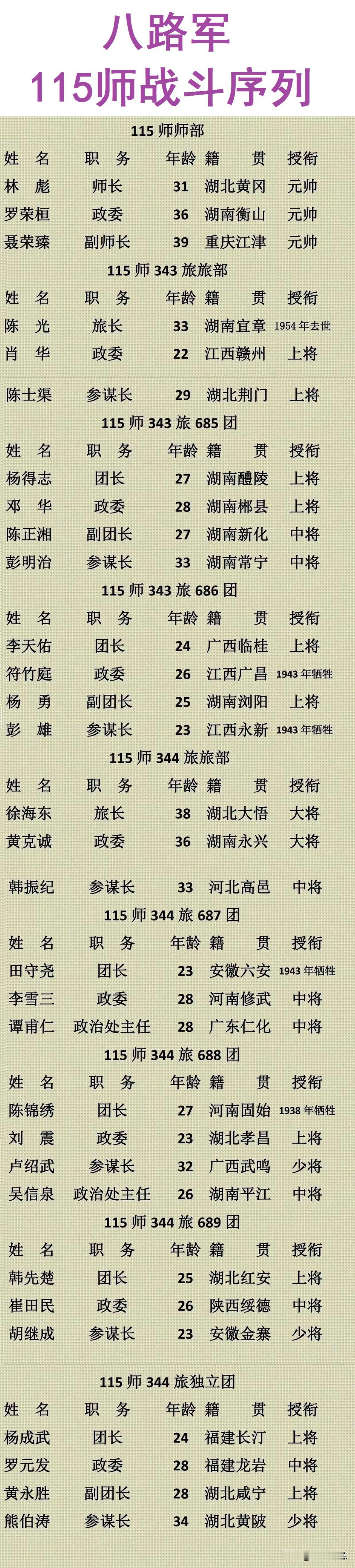 师长：是元帅；
副师长：是元帅；
政委：是元帅；

115师看似是师级单位，但论