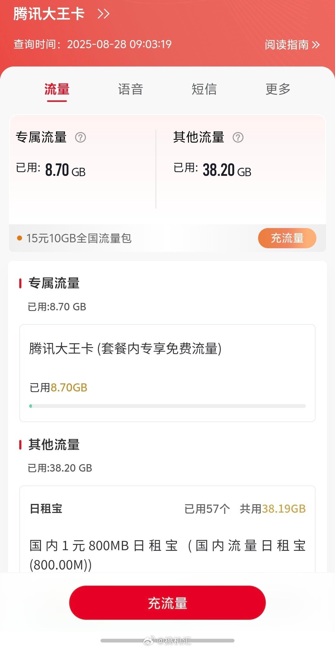现在联通这个腾讯大王卡，感觉自带的套餐流量都跑不动，每天都在消耗日租宝。 ​​​