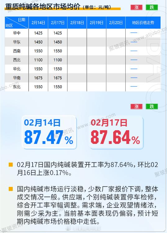 纯碱装置动态：河南骏化设备问题预计短停一周；湖南冷水江检修计划检修25天左右，内