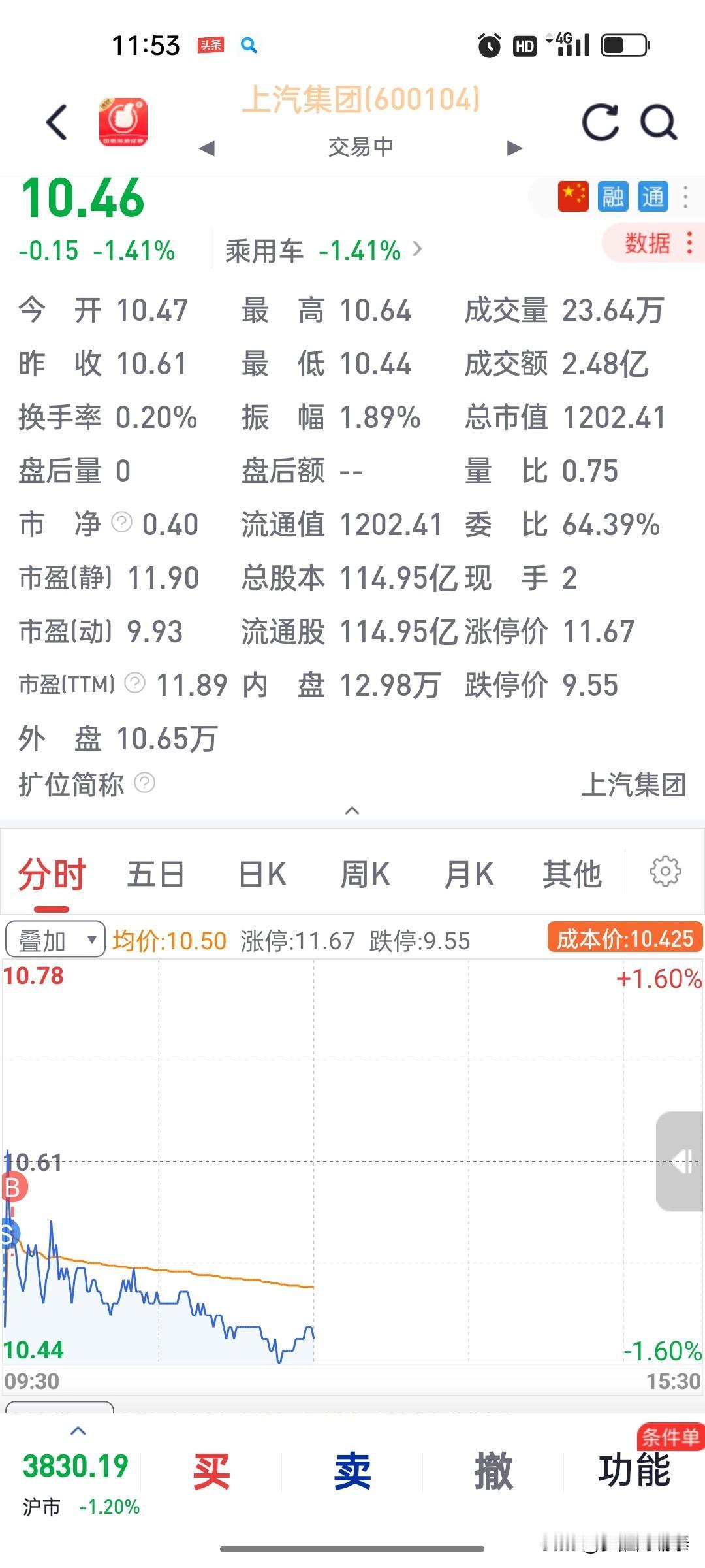 今天早盘一顿操作猛如虎，一看账户亏了二百五。

上汽集团，我成功做了一次教科书级