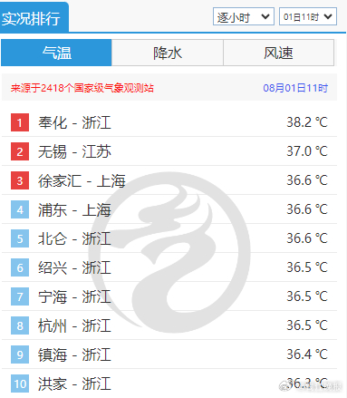 #江浙沪包揽全国高温榜前三# 据中央气象台，8月1日11时，浙江奉化、江苏无锡、