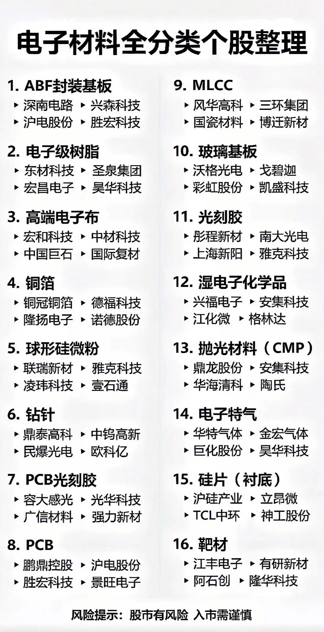 电子材料全分类个股整理！电子材料领域个股众多，不同类型各有特点。先说半导体材料股