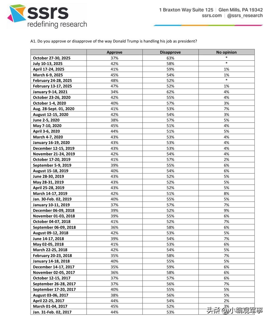 根据最近CNN\/SRSS的调查显示，美国总统特朗普的支持率已降至37%，这是他