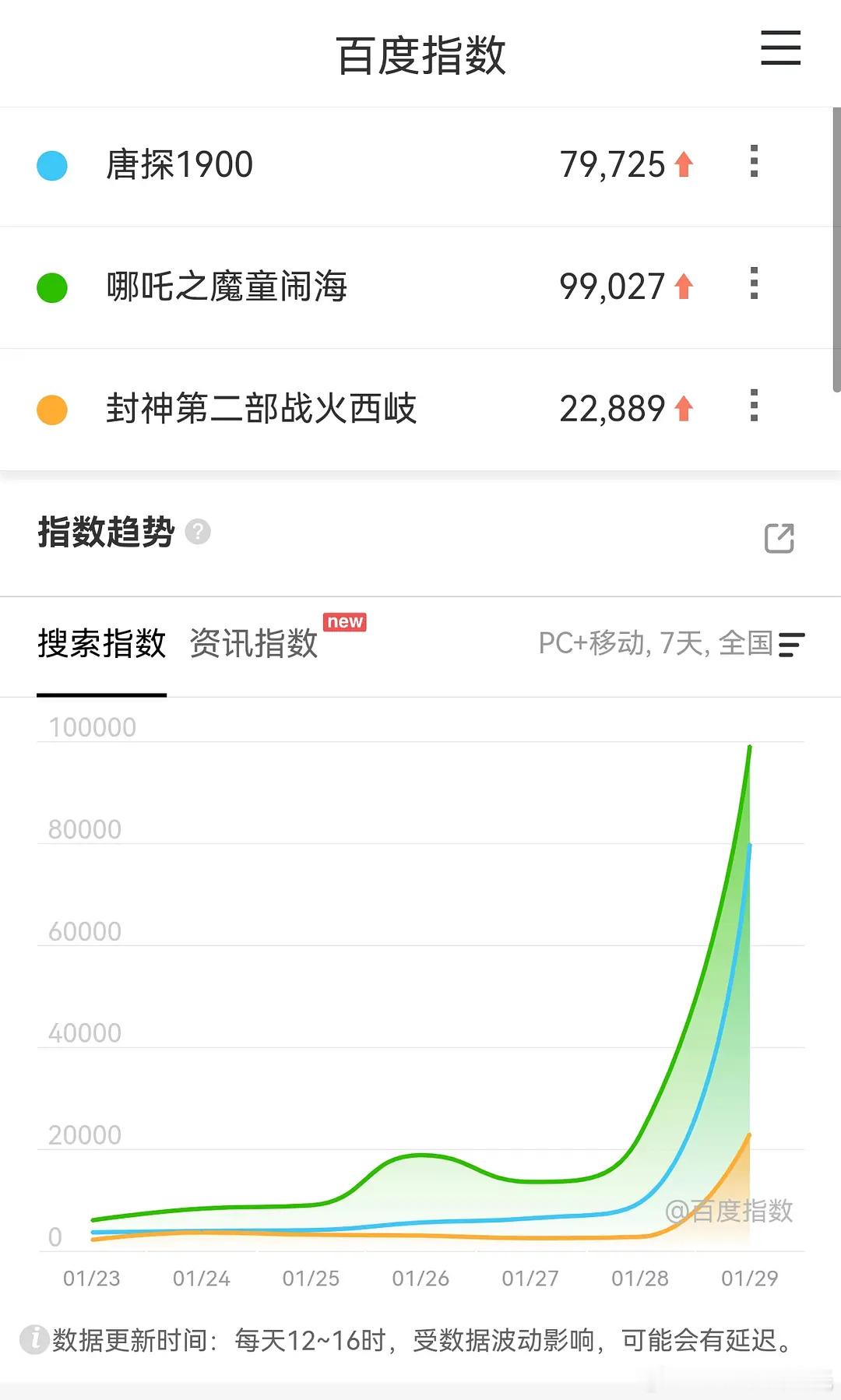 春节档电影百指 封神第二部  10.5万 哪吒之魔童闹海  9.9万 唐探190