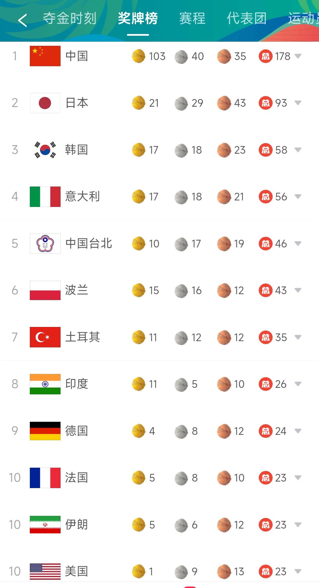 2023年成都大运会美国仅仅一块金牌，真实吗？
2019年武汉军运会美国一块金牌