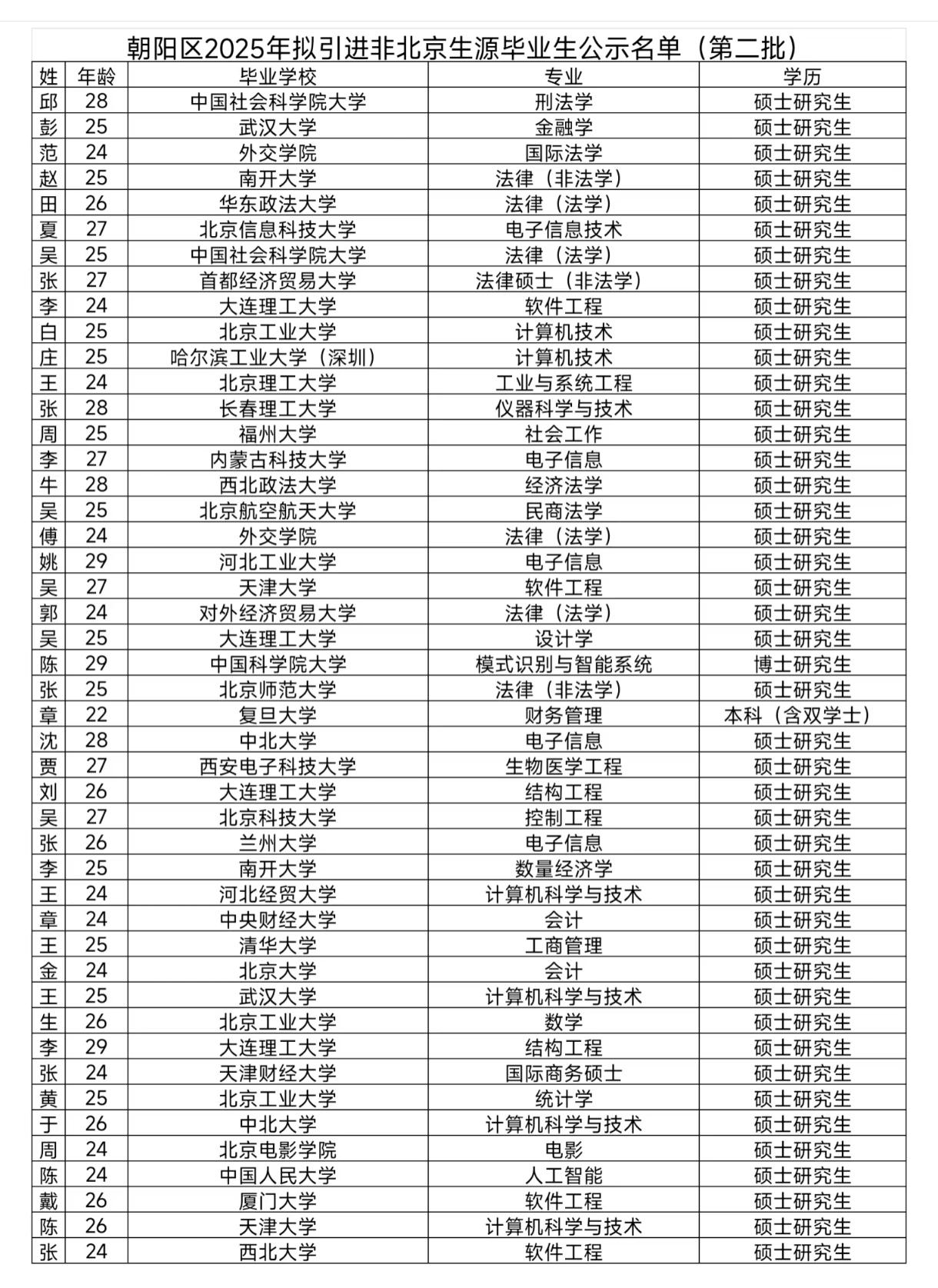 恭喜恭喜！北京朝阳区2025年拟引进非北京生源毕业生(第二批)情况公示，一共51