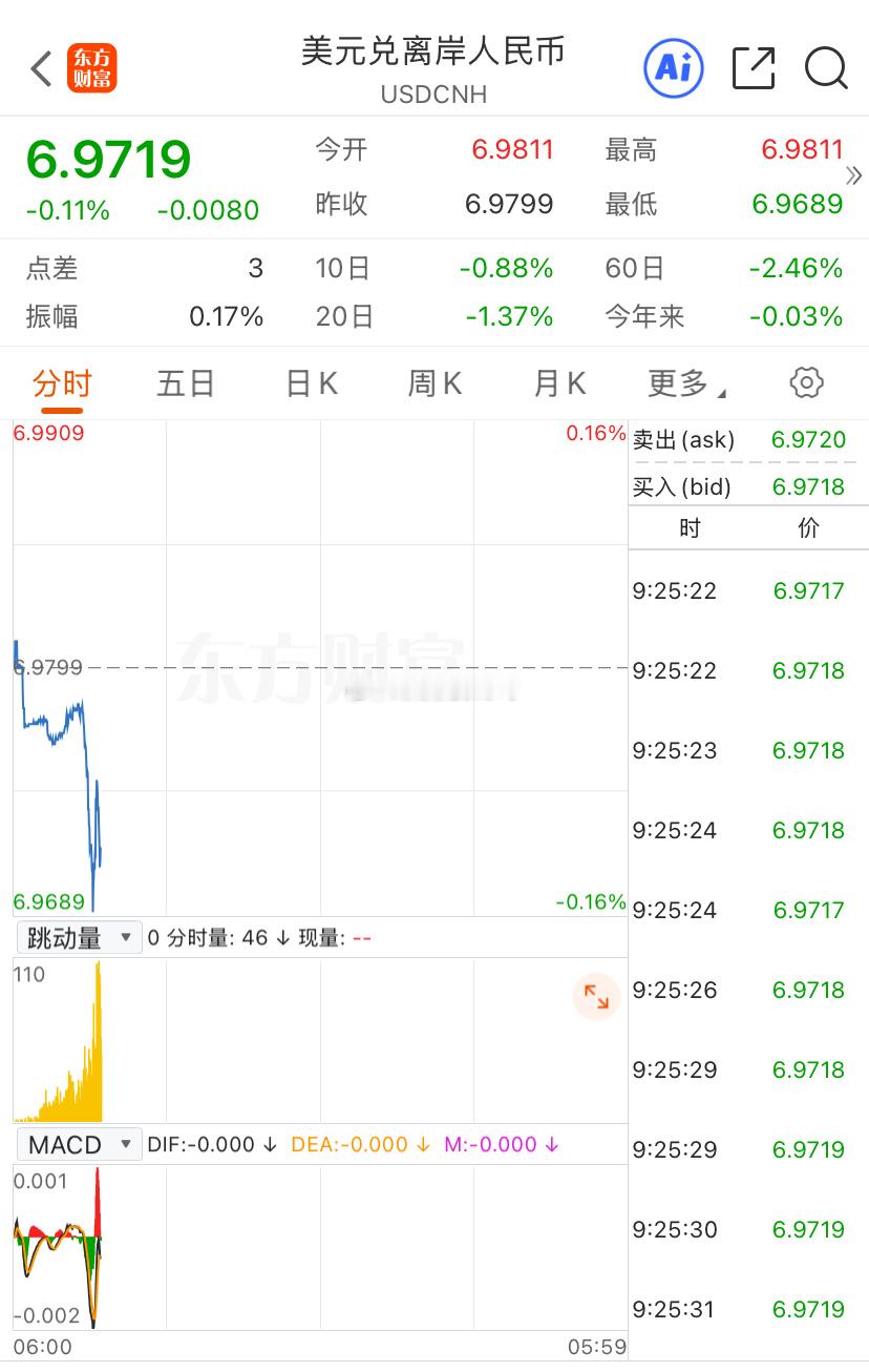 早啊，今天2026年第2天，离岸人民币兑美元升破6.97，最高升至6.9678，