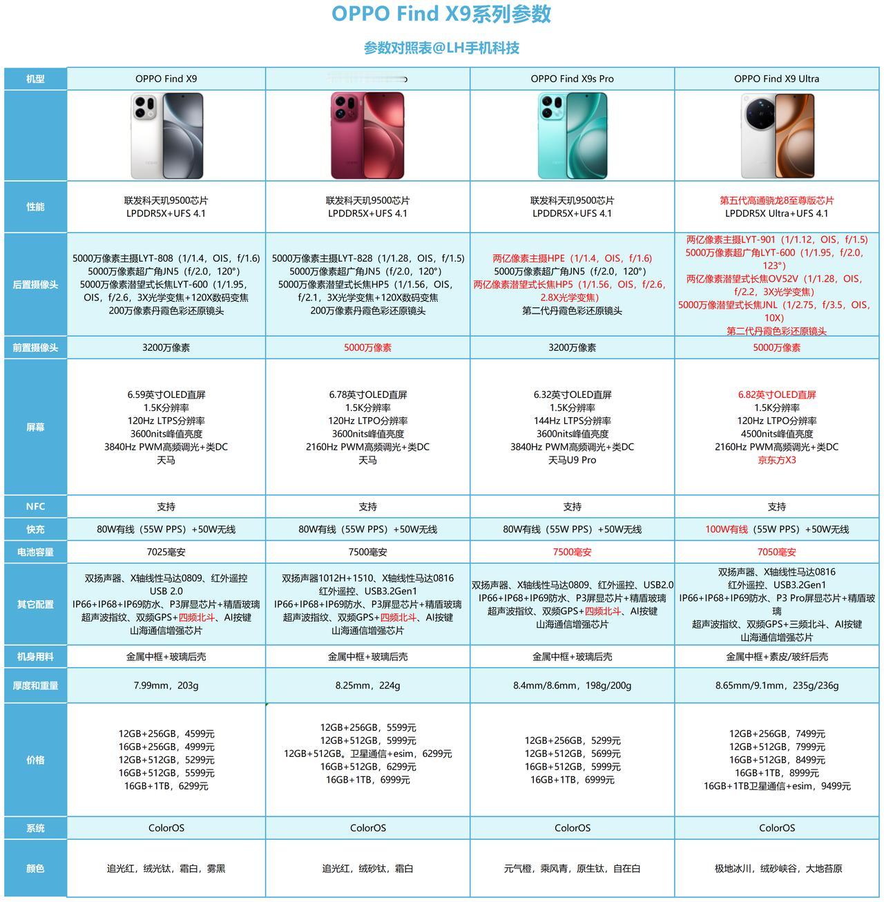 关于OPPO Find X9系列怎么选？看完这张对比图就明白了。

OPPO F