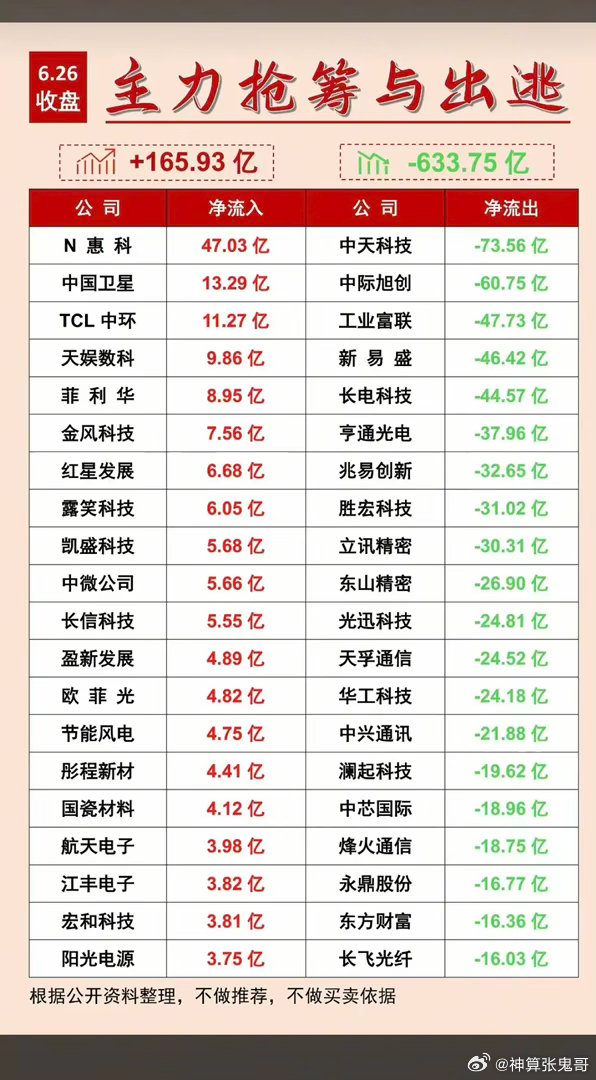 6.26周五  主力资金  抢筹出逃榜TOP20！资金抢筹：1.电力电网2.功率