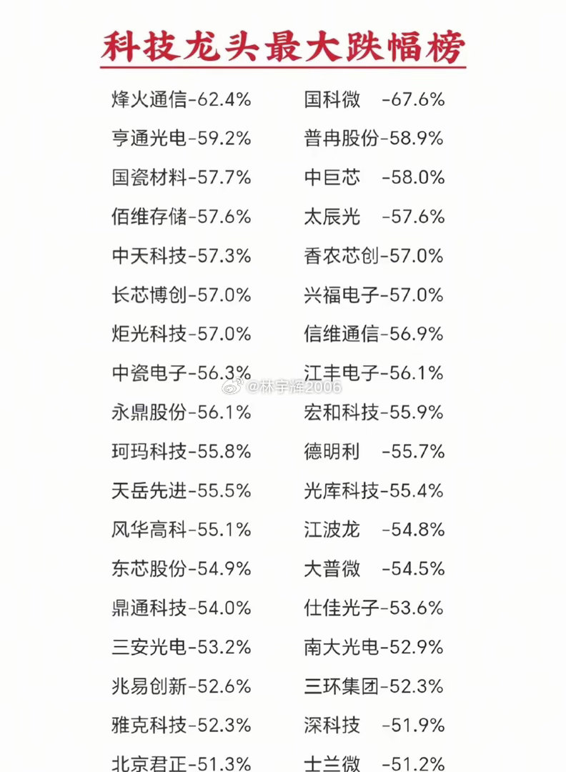 超40只科技龙头集体腰斩！最大跌幅近70%，抄底一定要三思这份科技龙头跌幅榜单值